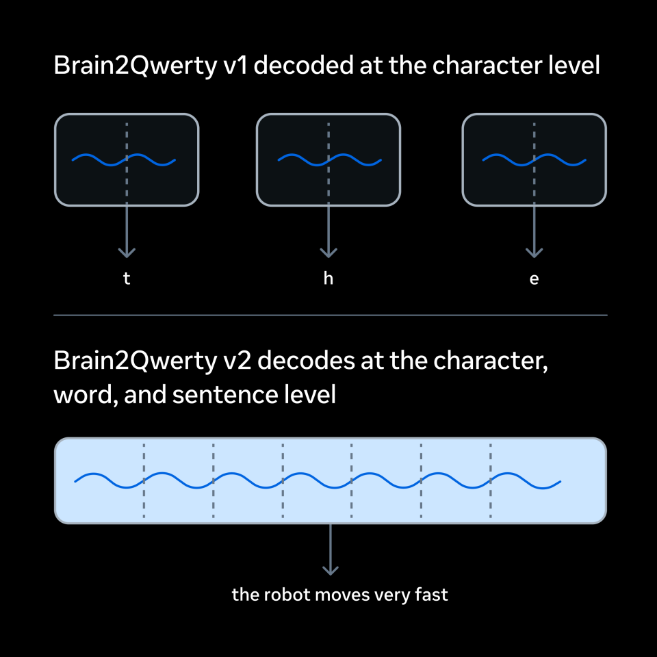 صورة بحثية لنظام Brain2Qwerty تمثل فك الجمل المكتوبة من تسجيلات دماغية غير جراحية.