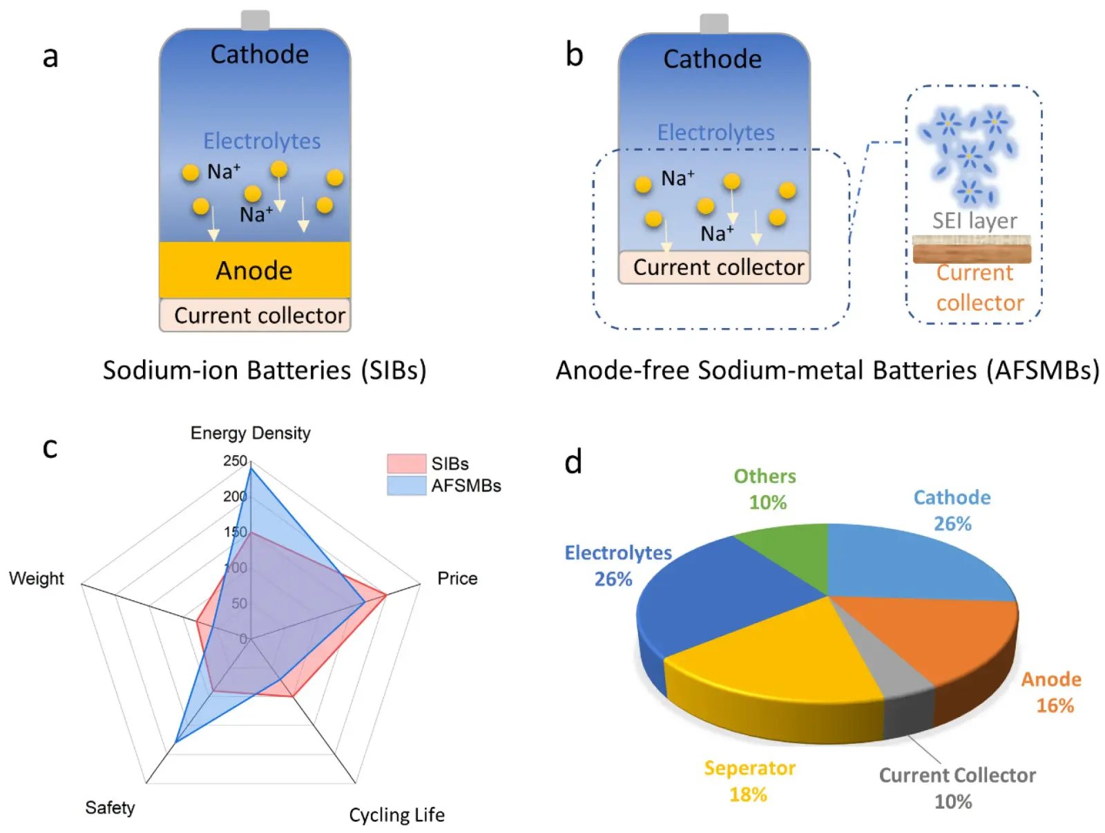 Four-Minute Sodium-Metal Battery Tackles the Dendrite Problem