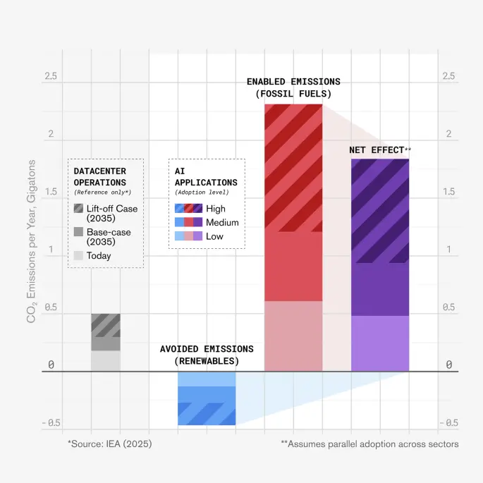 AI May Help Clean Energy, but Its Oil Gains Could Add 1.8 Billion Tonnes of CO₂