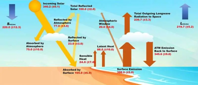 Weather May Have a 129-Day Ultimate Limit, but Useful Forecasts Are Far Shorter