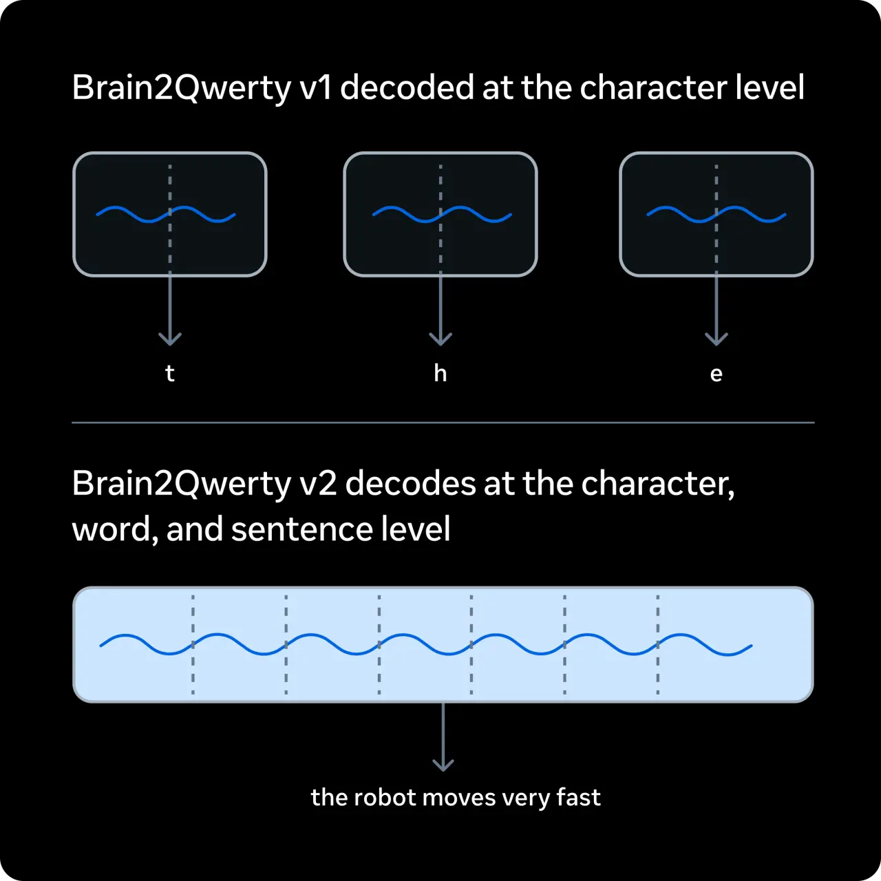 Brain2Qwerty Decoded Typed Sentences From Brain Signals, but It Did Not Read Free Thoughts