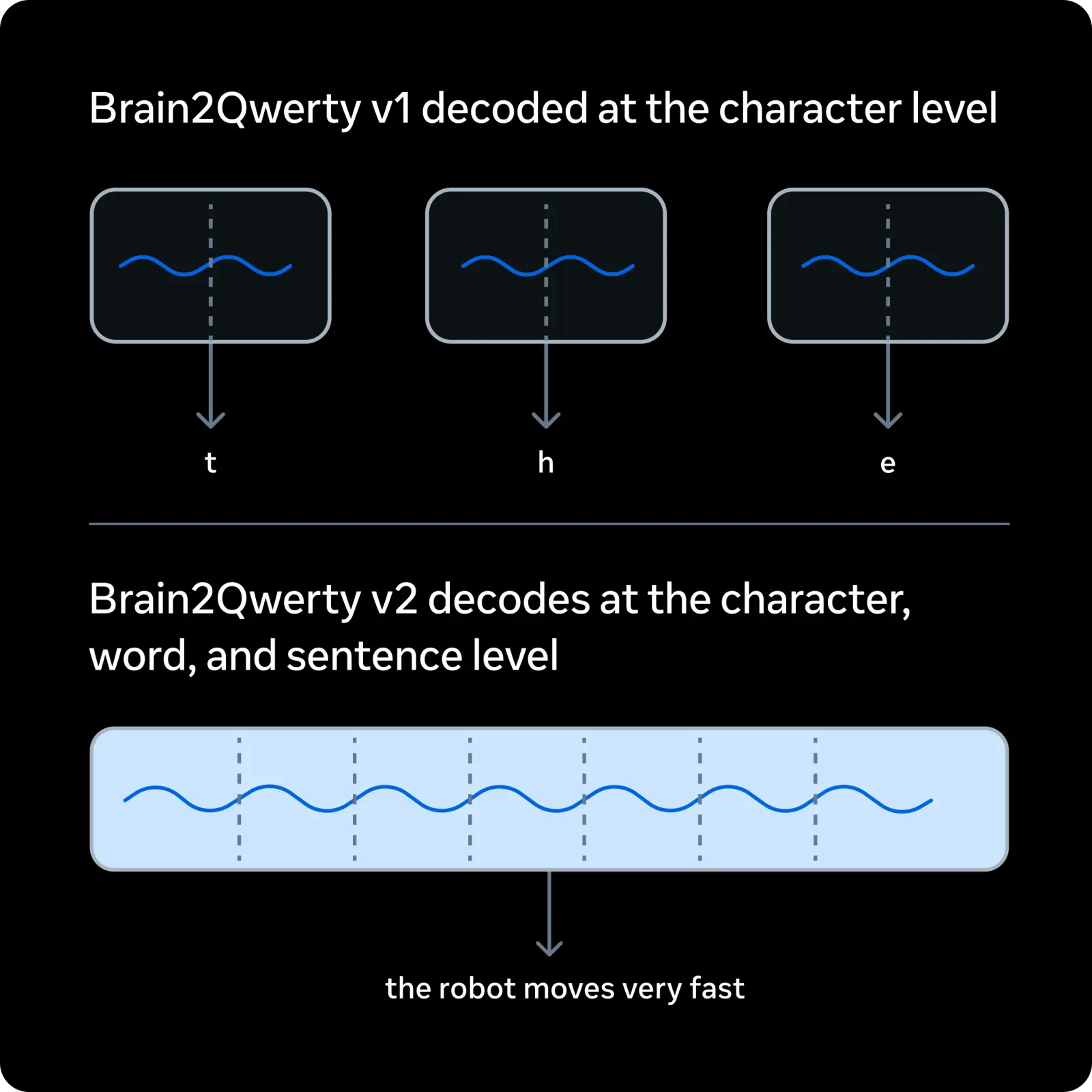 Brain2Qwerty يفك جُملاً مكتوبة من إشارات الدماغ، لكنه لا يقرأ الأفكار الحرة