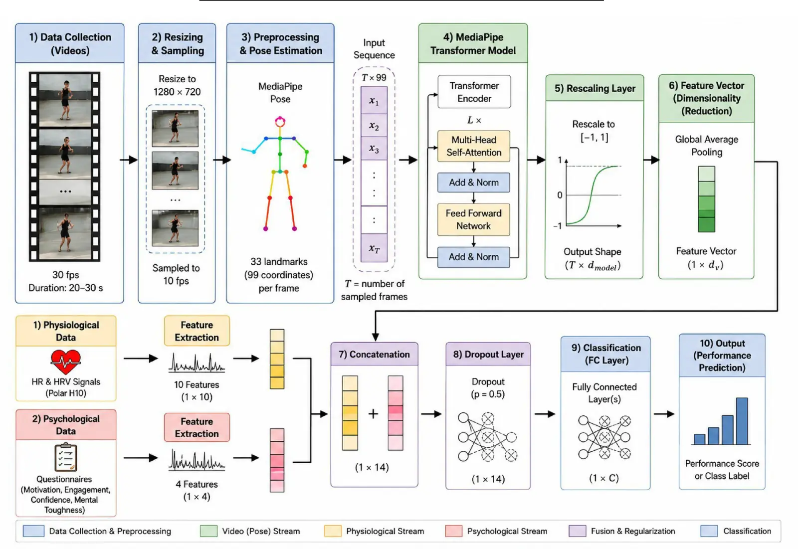 AI Predicted Athlete Performance From Movement, Heart Data and Surveys