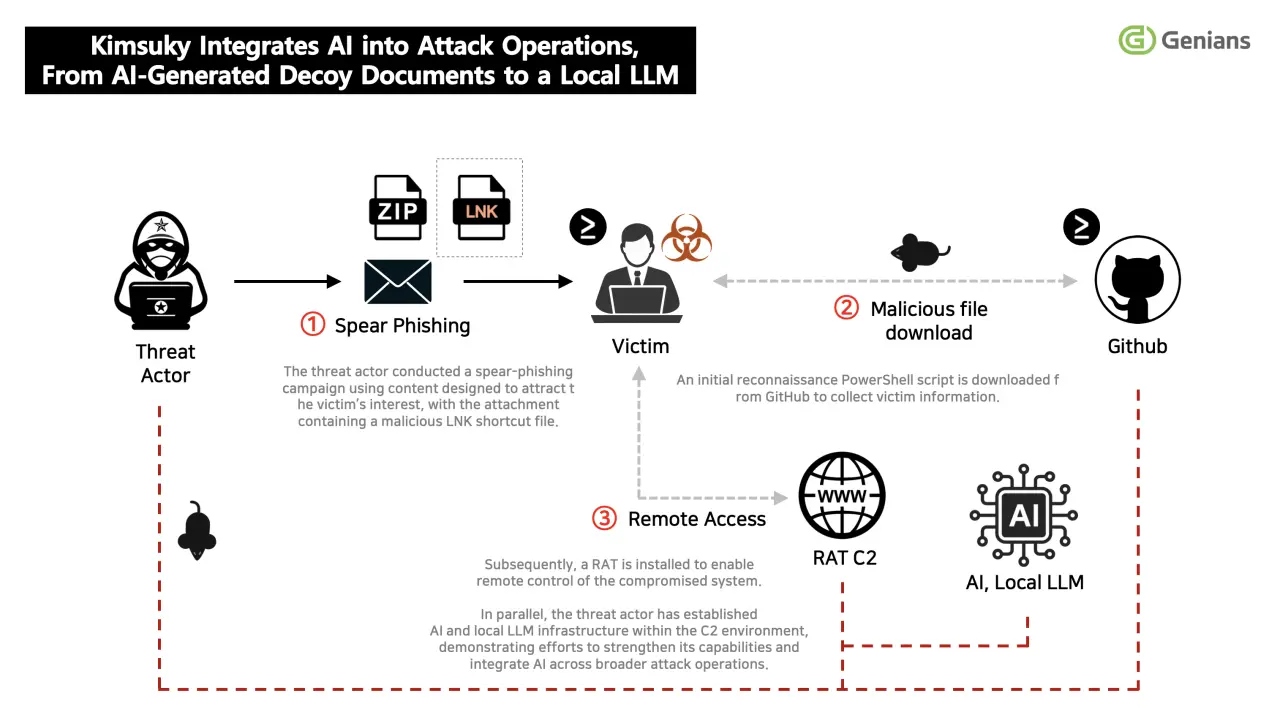 North Korea-Linked Hackers Built a Private AI Workbench, but Automation Is Not Yet Proven