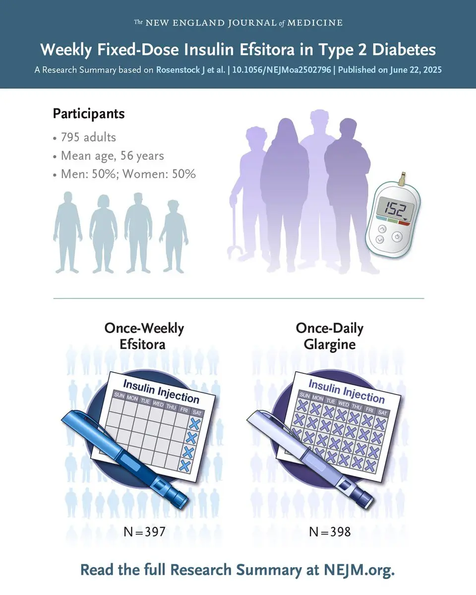 FDA Approves a Weekly Insulin for Adults With Type 2 Diabetes