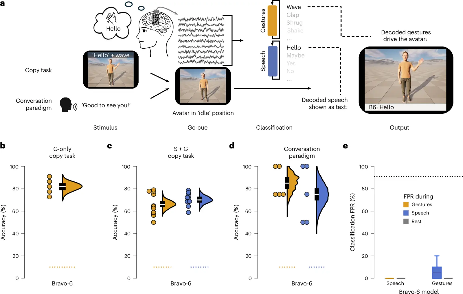 One Brain Implant Decoded Speech and Gestures at the Same Time