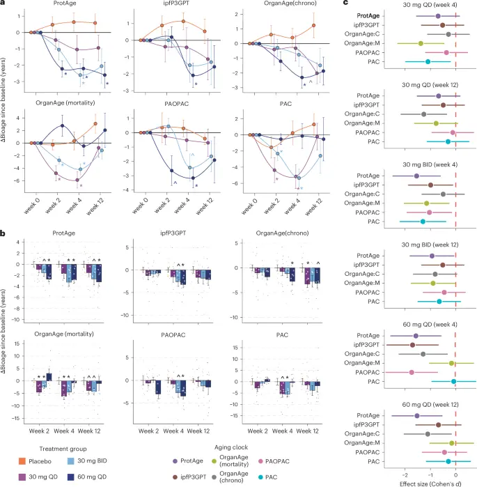 Six Aging Clocks Agreed on One Drug, but They Cannot Prove It Slowed Aging
