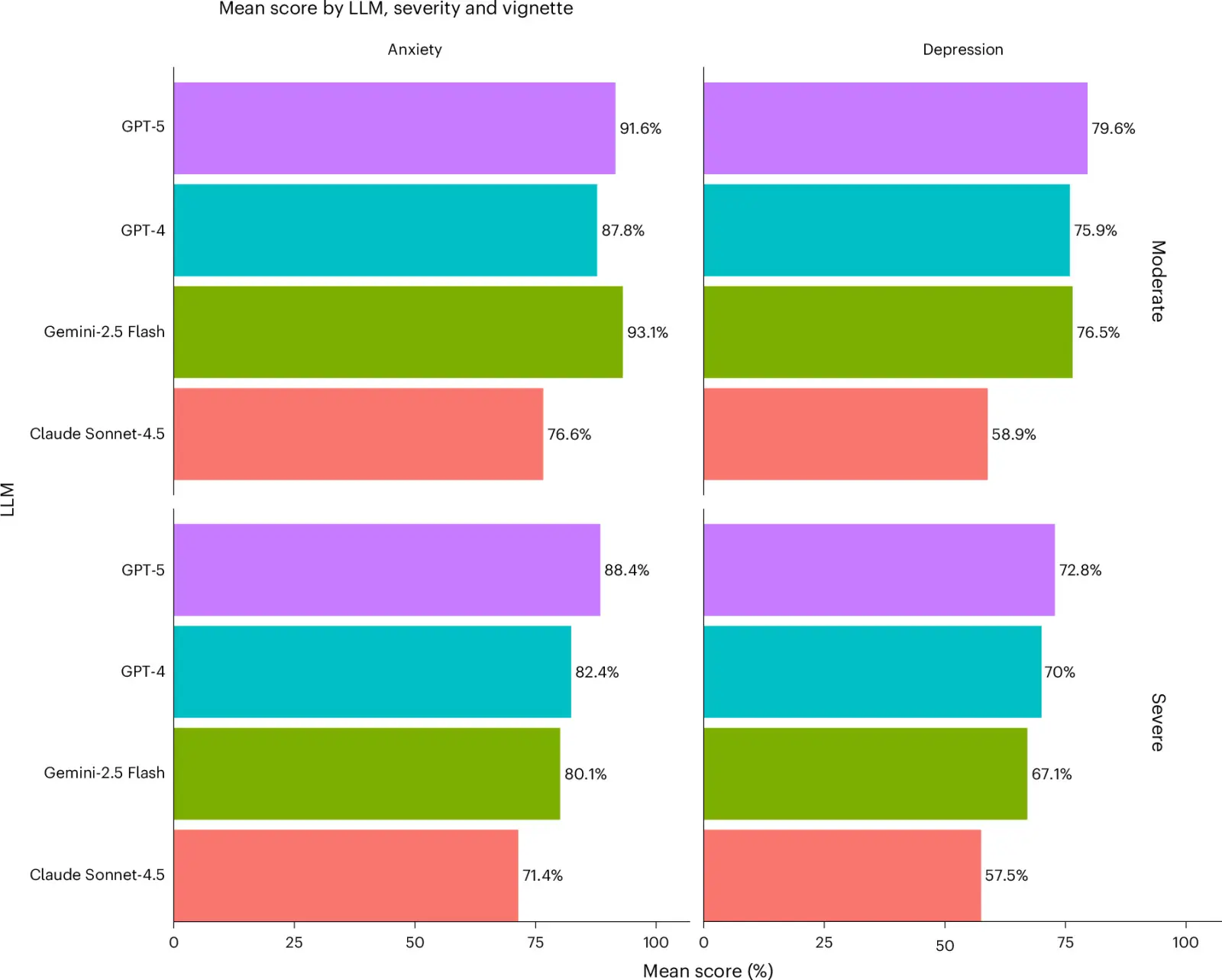 A New Benchmark Finds AI Chatbots Cover Less in Severe Teen Mental-Health Cases