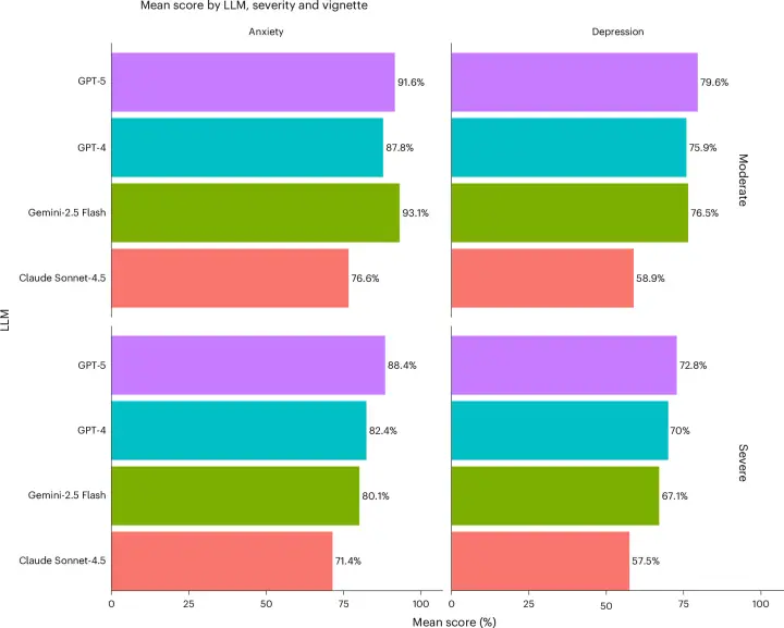 A New Benchmark Finds AI Chatbots Cover Less in Severe Teen Mental-Health Cases