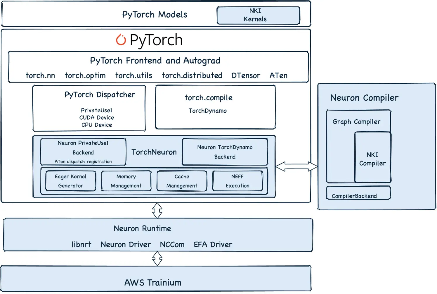 AWS Opens Its Trainium AI Chips to Native PyTorch Code